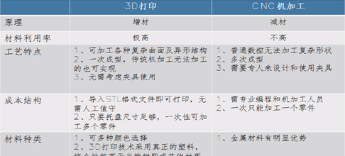 3D打印手板和CNC手板優缺點對比！